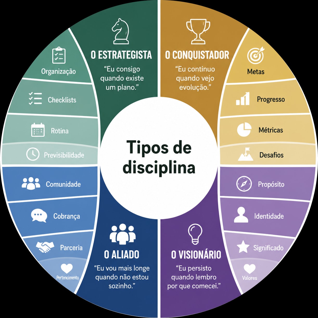 Os tipos de disciplina: Estrategista, Conquistador, Aliado e Visionário